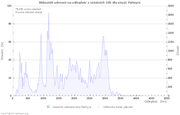 Wykresy: Wskaźnik uderzeń na odległość