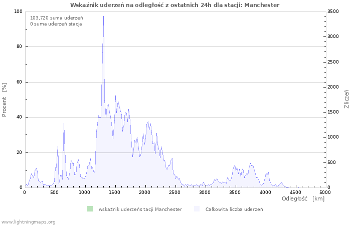 Wykresy: Wskaźnik uderzeń na odległość