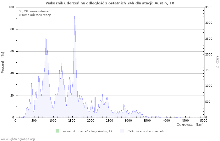 Wykresy: Wskaźnik uderzeń na odległość