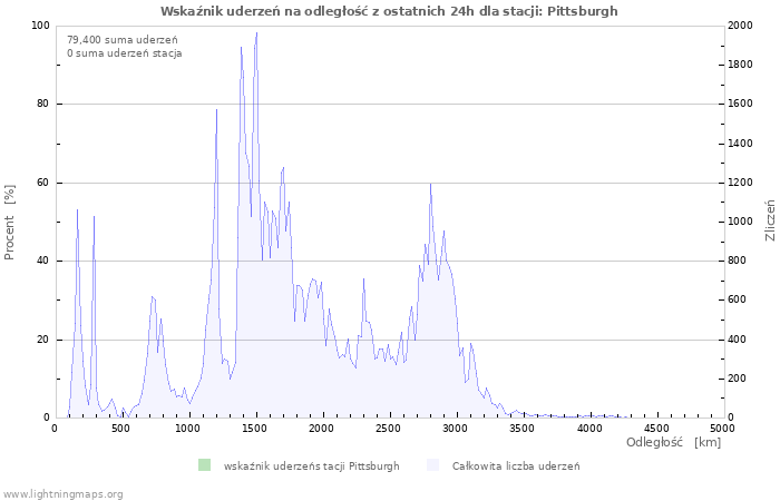 Wykresy: Wskaźnik uderzeń na odległość