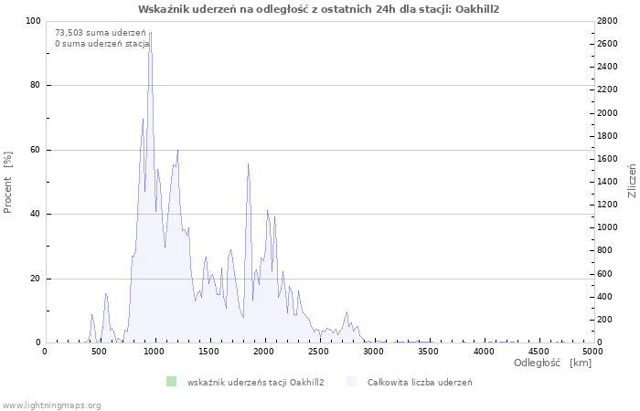 Wykresy: Wskaźnik uderzeń na odległość