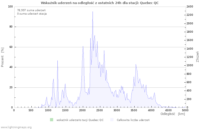 Wykresy: Wskaźnik uderzeń na odległość