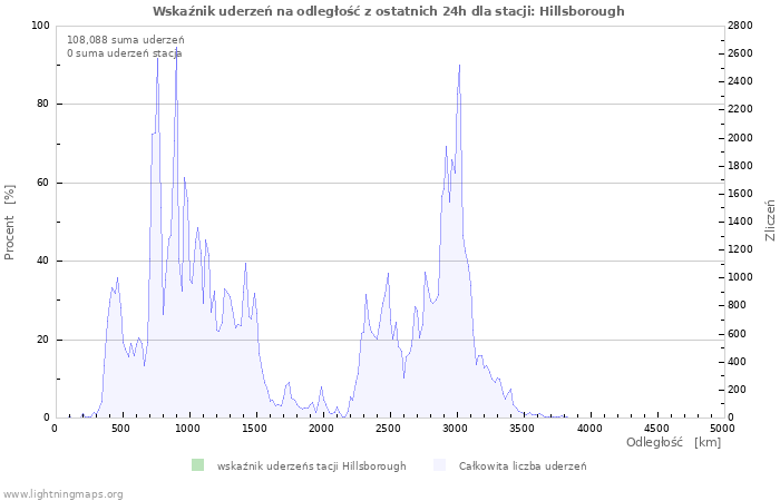 Wykresy: Wskaźnik uderzeń na odległość