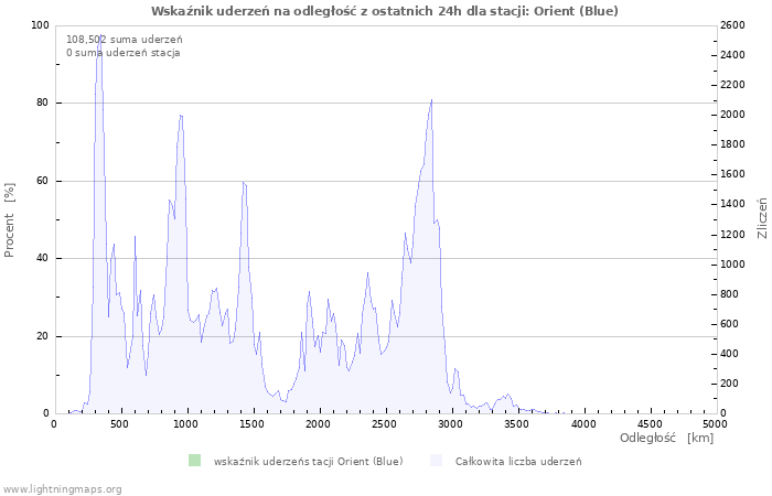 Wykresy: Wskaźnik uderzeń na odległość