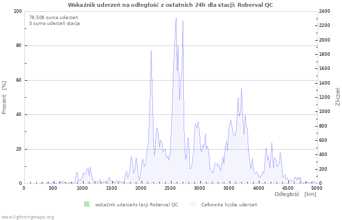 Wykresy: Wskaźnik uderzeń na odległość