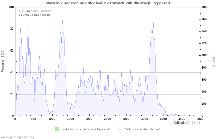 Wykresy: Wskaźnik uderzeń na odległość