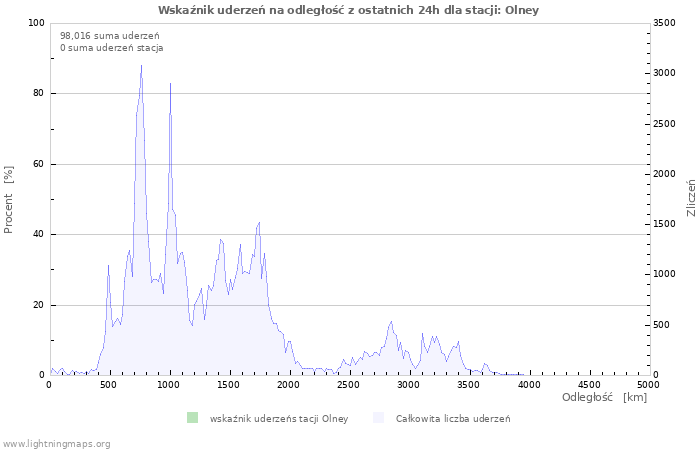 Wykresy: Wskaźnik uderzeń na odległość