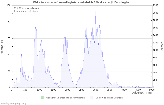 Wykresy: Wskaźnik uderzeń na odległość