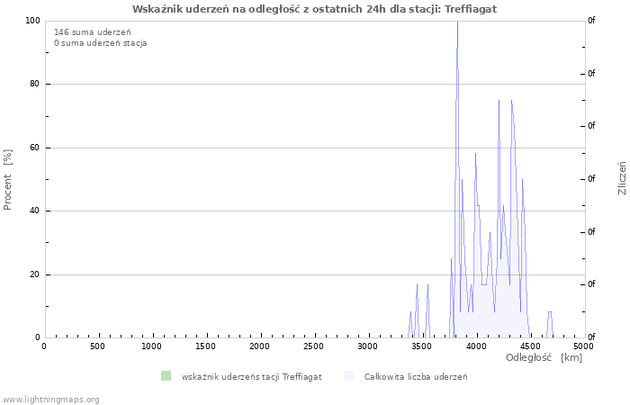 Wykresy: Wskaźnik uderzeń na odległość