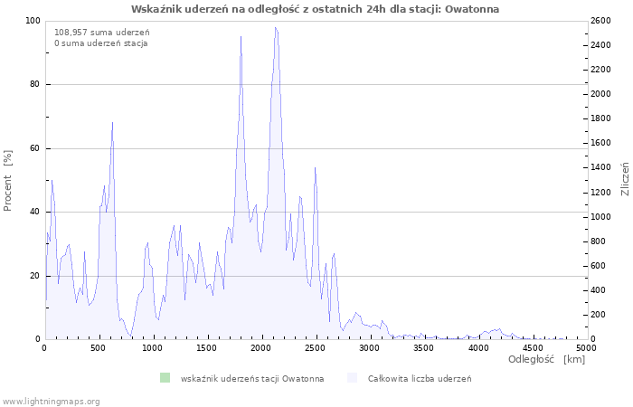 Wykresy: Wskaźnik uderzeń na odległość