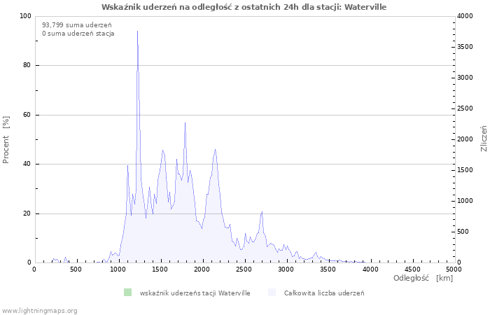 Wykresy: Wskaźnik uderzeń na odległość