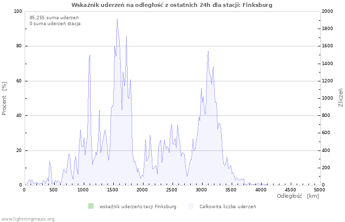 Wykresy: Wskaźnik uderzeń na odległość