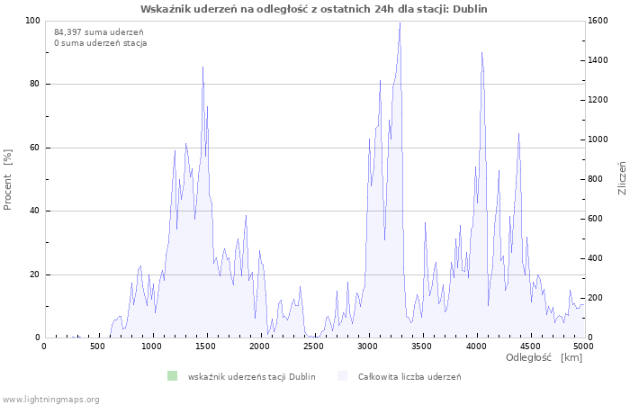 Wykresy: Wskaźnik uderzeń na odległość