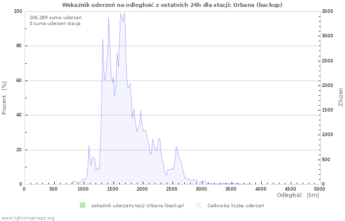 Wykresy: Wskaźnik uderzeń na odległość