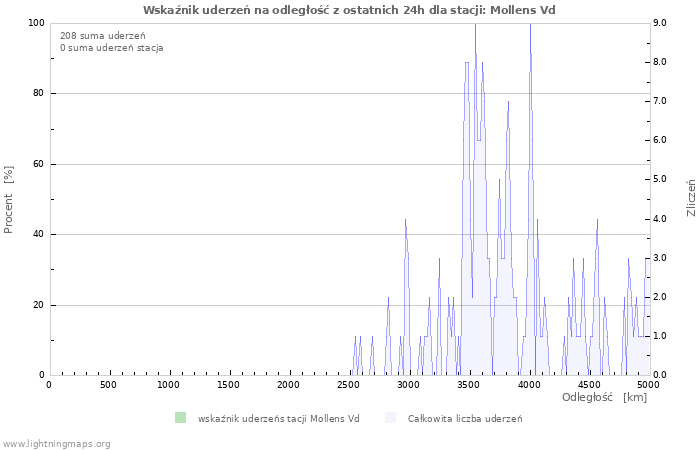 Wykresy: Wskaźnik uderzeń na odległość