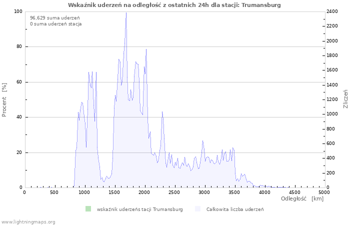 Wykresy: Wskaźnik uderzeń na odległość