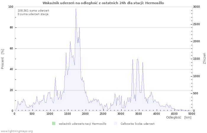 Wykresy: Wskaźnik uderzeń na odległość