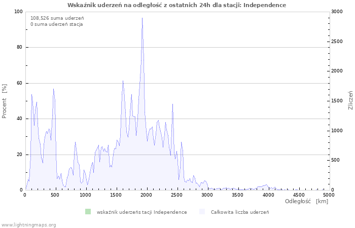 Wykresy: Wskaźnik uderzeń na odległość