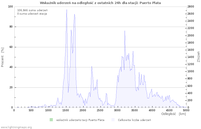 Wykresy: Wskaźnik uderzeń na odległość