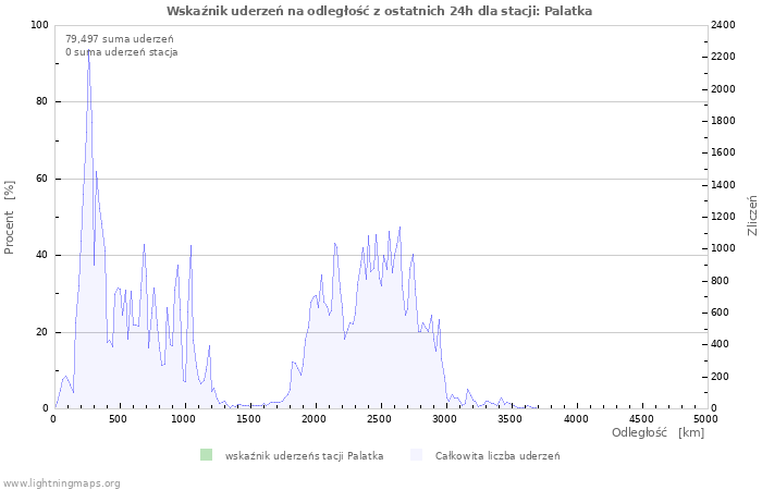 Wykresy: Wskaźnik uderzeń na odległość