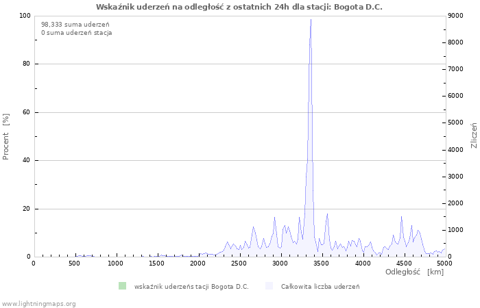 Wykresy: Wskaźnik uderzeń na odległość