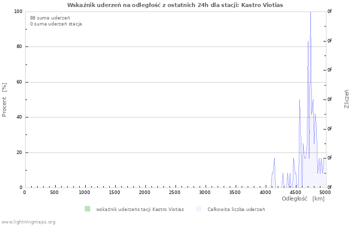 Wykresy: Wskaźnik uderzeń na odległość