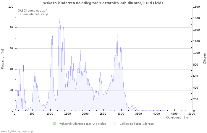 Wykresy: Wskaźnik uderzeń na odległość