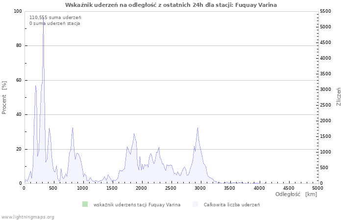 Wykresy: Wskaźnik uderzeń na odległość