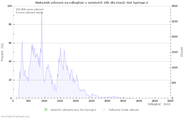 Wykresy: Wskaźnik uderzeń na odległość