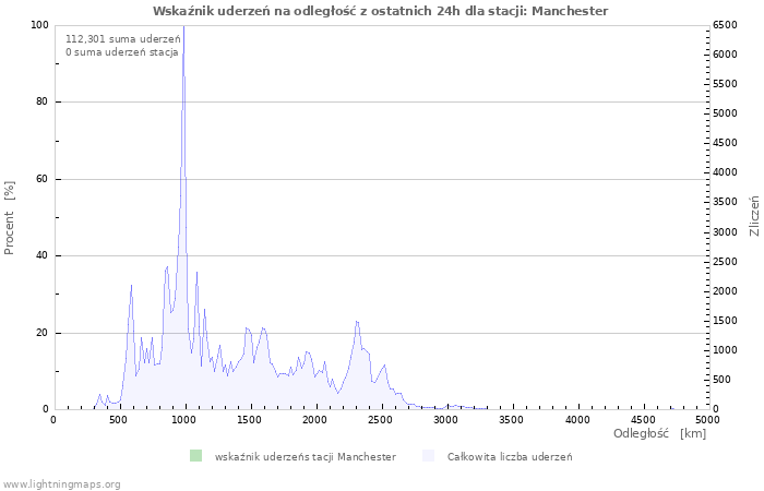 Wykresy: Wskaźnik uderzeń na odległość