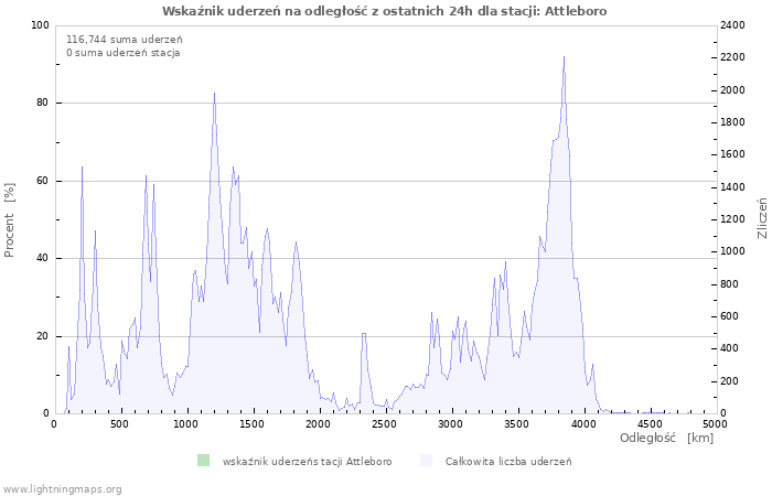 Wykresy: Wskaźnik uderzeń na odległość