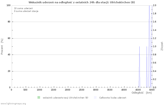 Wykresy: Wskaźnik uderzeń na odległość