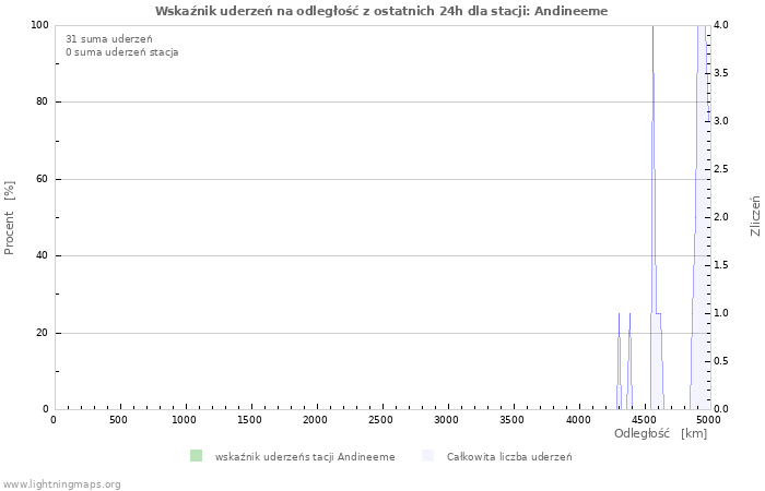 Wykresy: Wskaźnik uderzeń na odległość