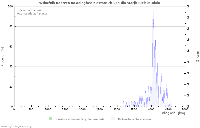 Wykresy: Wskaźnik uderzeń na odległość