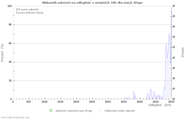 Wykresy: Wskaźnik uderzeń na odległość