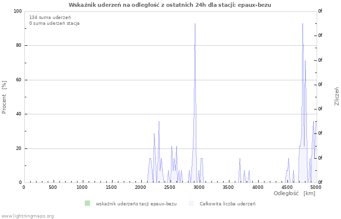 Wykresy: Wskaźnik uderzeń na odległość