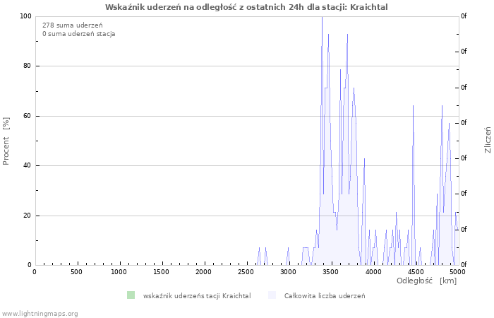 Wykresy: Wskaźnik uderzeń na odległość