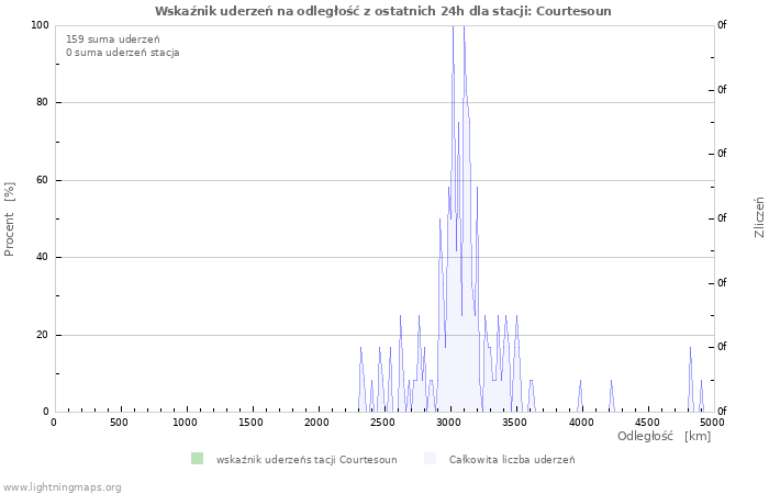 Wykresy: Wskaźnik uderzeń na odległość