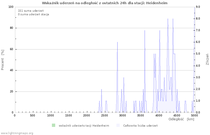 Wykresy: Wskaźnik uderzeń na odległość