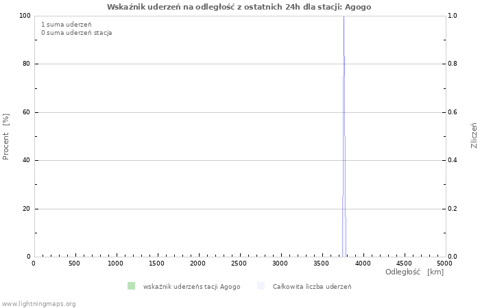 Wykresy: Wskaźnik uderzeń na odległość