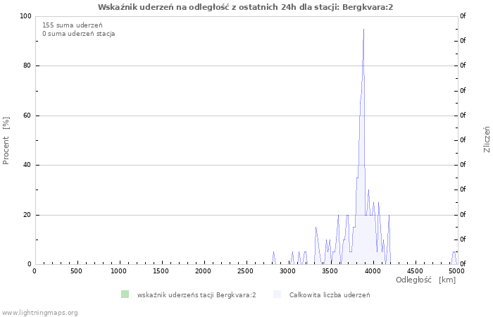 Wykresy: Wskaźnik uderzeń na odległość