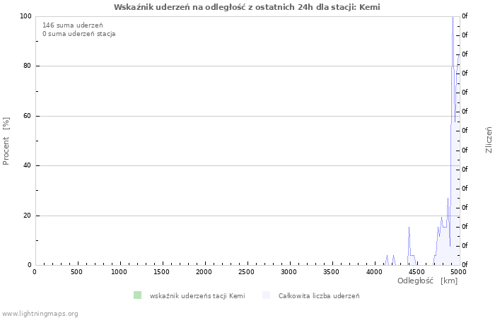 Wykresy: Wskaźnik uderzeń na odległość