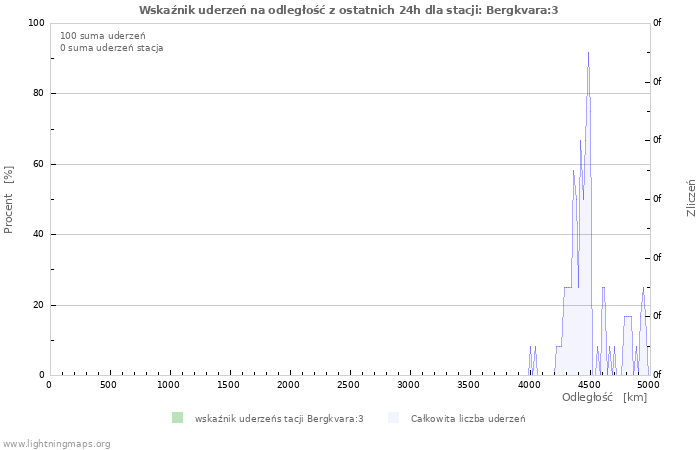 Wykresy: Wskaźnik uderzeń na odległość