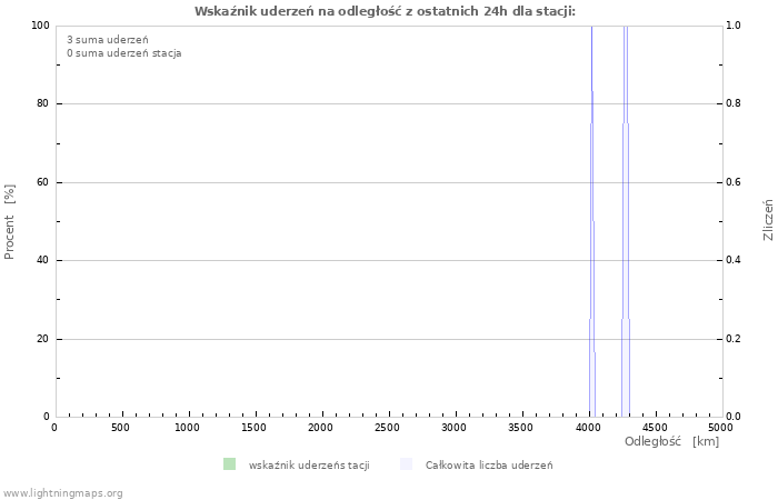 Wykresy: Wskaźnik uderzeń na odległość