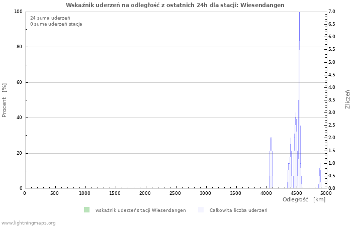 Wykresy: Wskaźnik uderzeń na odległość