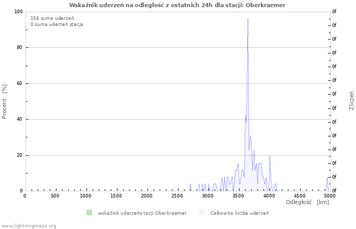 Wykresy: Wskaźnik uderzeń na odległość