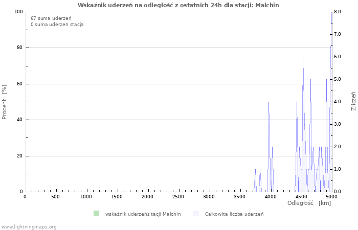 Wykresy: Wskaźnik uderzeń na odległość