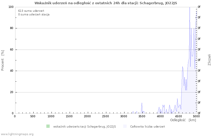 Wykresy: Wskaźnik uderzeń na odległość