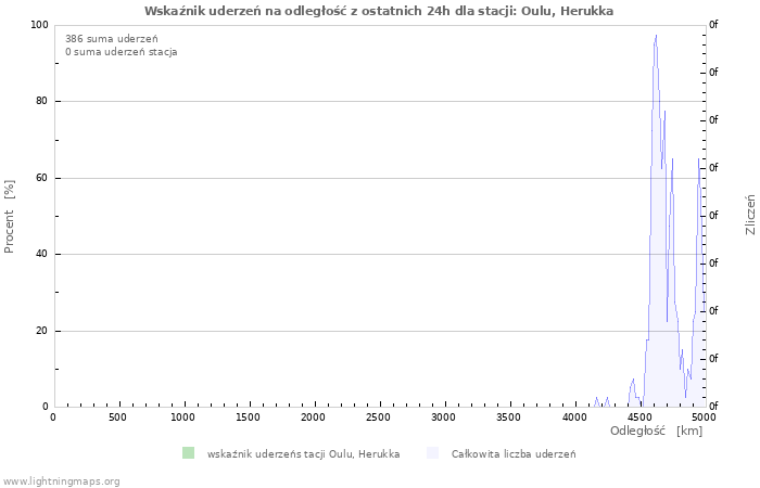 Wykresy: Wskaźnik uderzeń na odległość