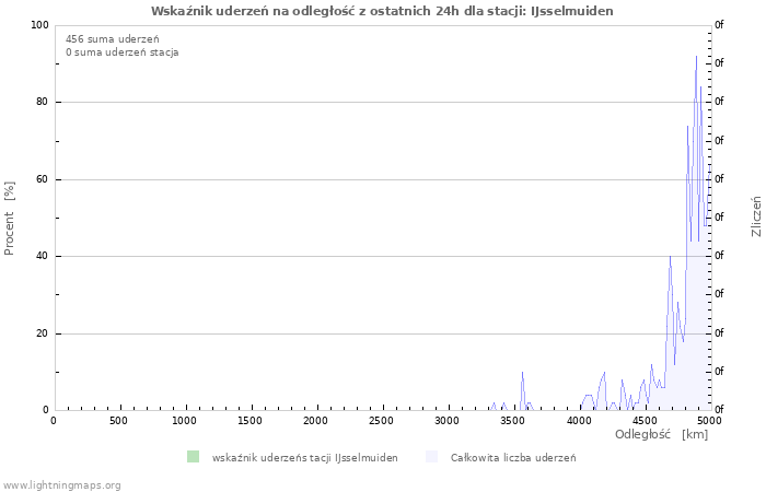 Wykresy: Wskaźnik uderzeń na odległość